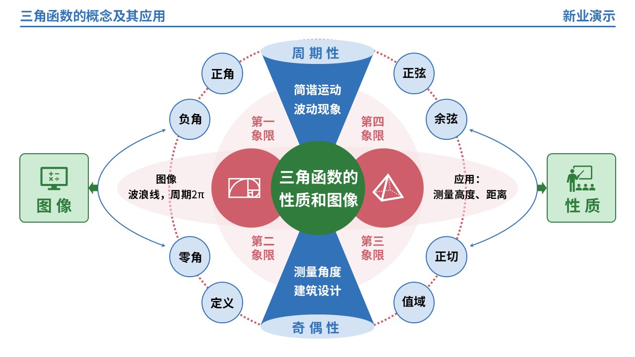 65-1《三角函数的概念及其应用》架构图（蓝色）第9页预览图