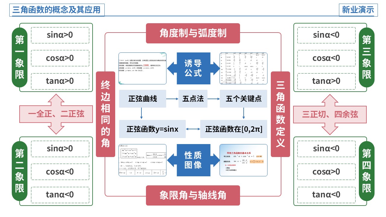 65-1《三角函数的概念及其应用》架构图（蓝色）第10页预览图