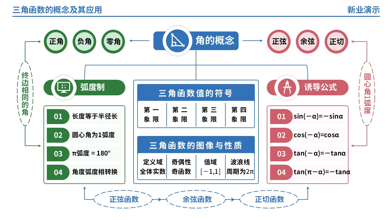 65-1《三角函数的概念及其应用》架构图（蓝色）第11页预览图