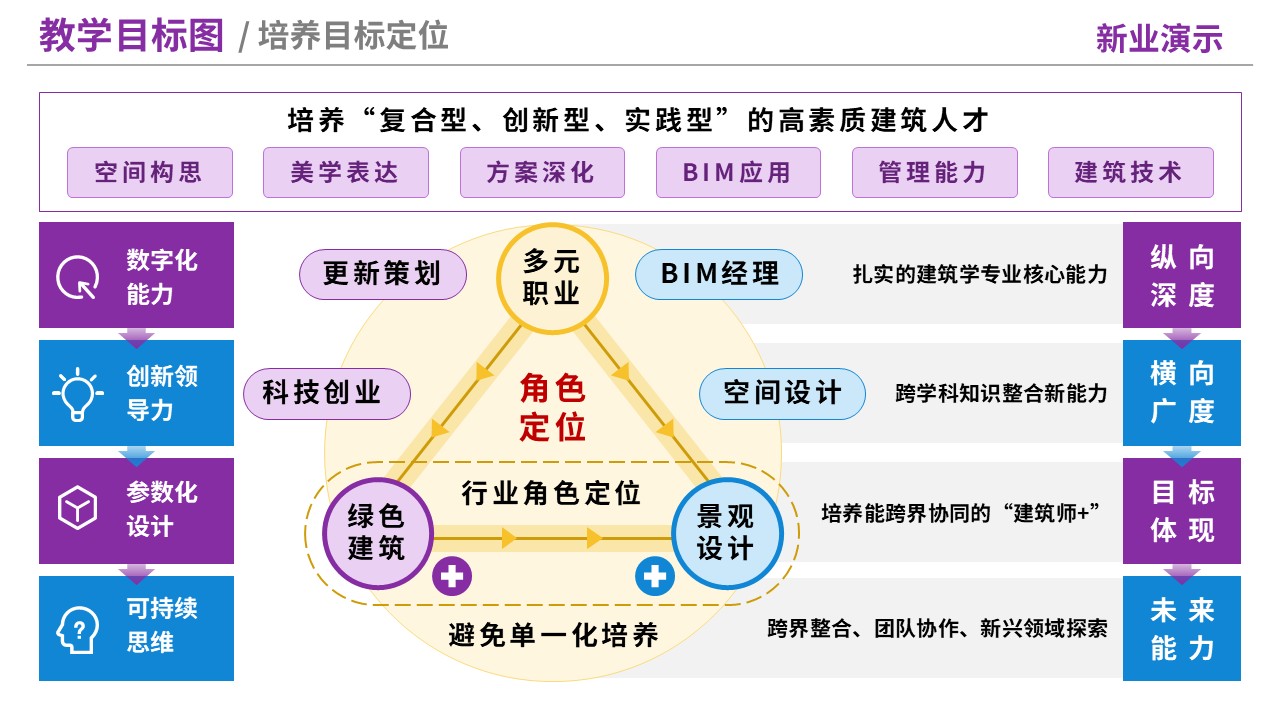 76-2《建筑学》教学目标图-紫黄（10页）第2页预览图