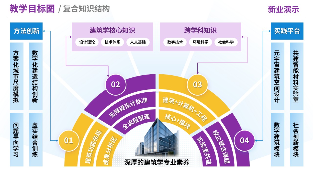 76-2《建筑学》教学目标图-紫黄（10页）第4页预览图