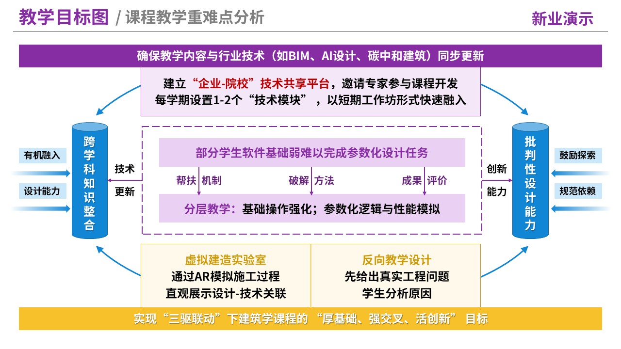 76-2《建筑学》教学目标图-紫黄（10页）第5页预览图