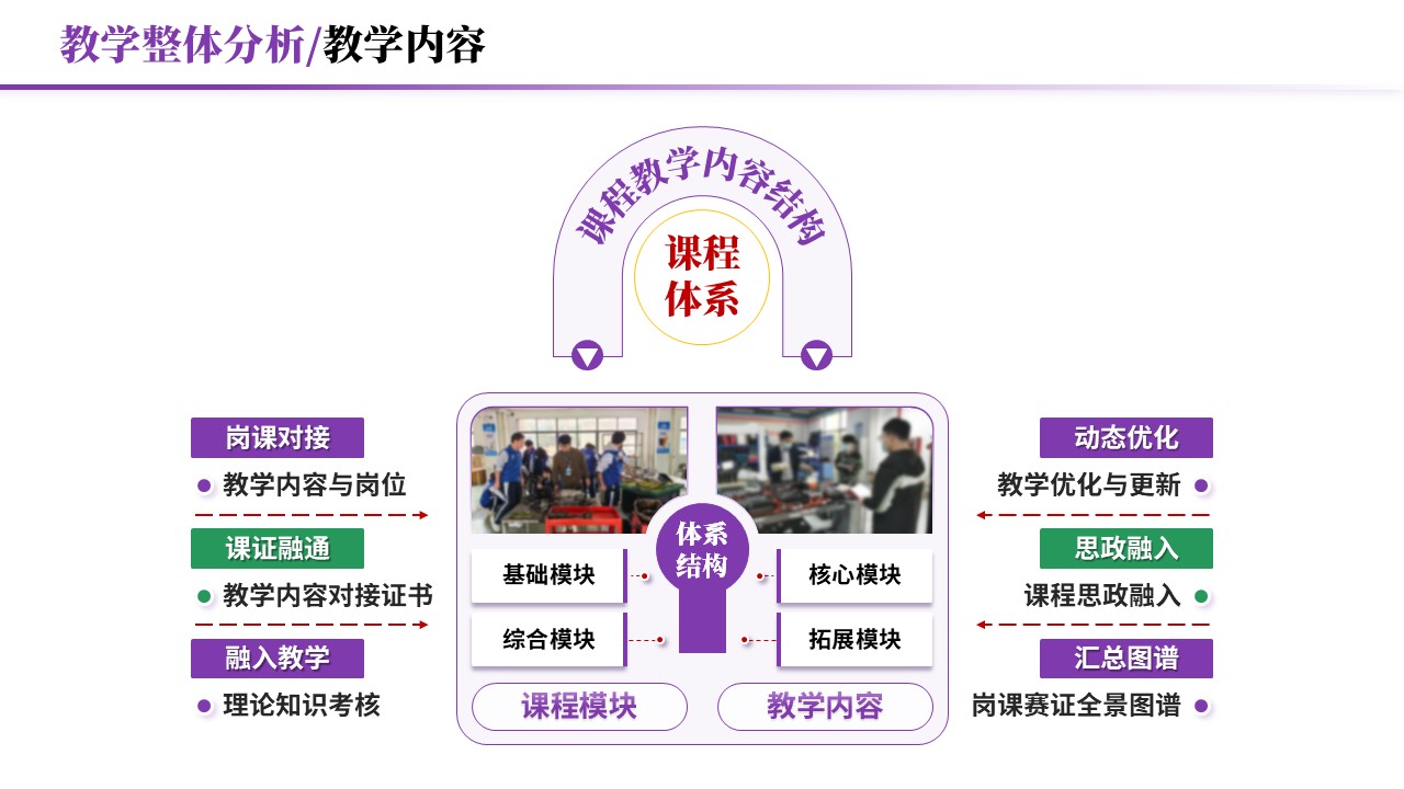 教学实施报告《岗课赛证-紫色》第2页预览图