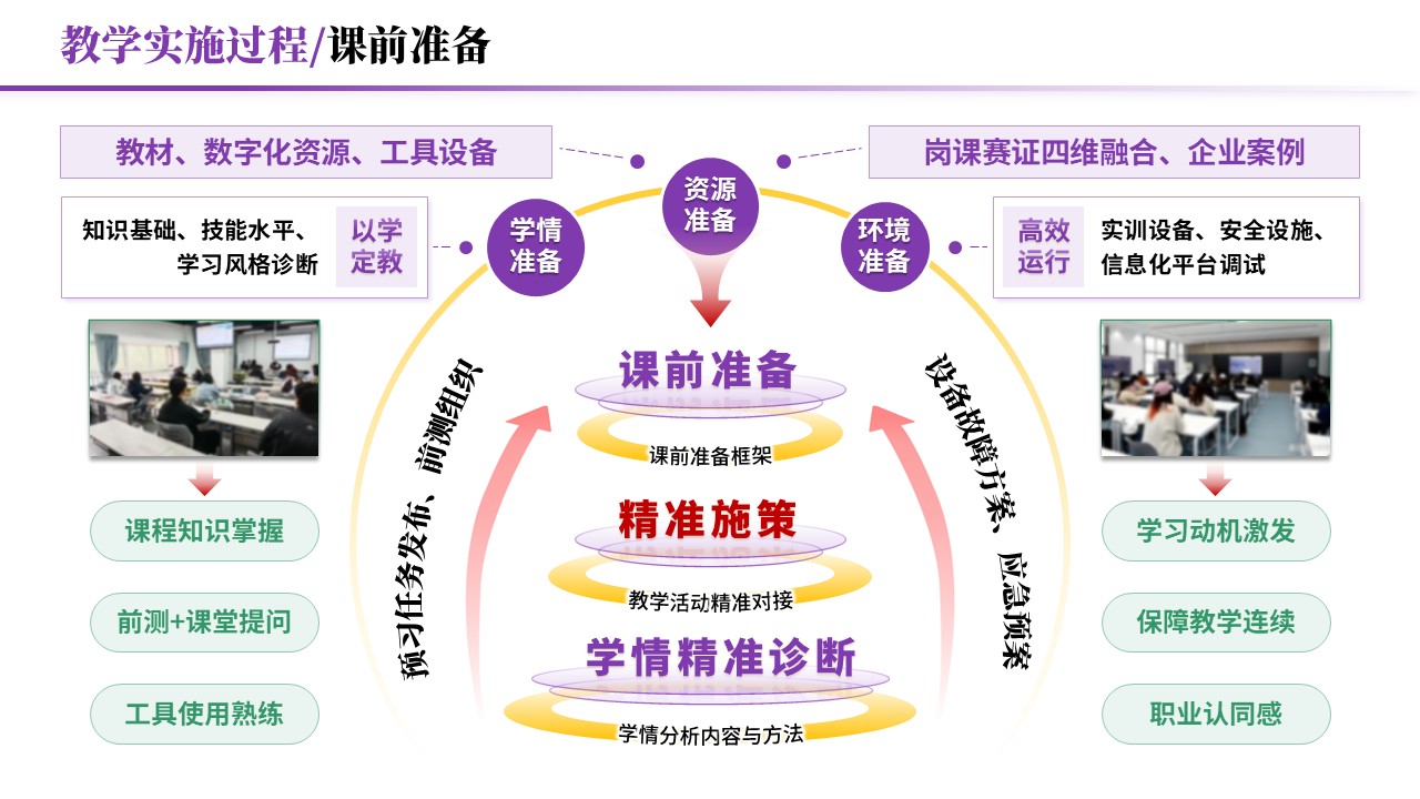 教学实施报告《岗课赛证-紫色》第5页预览图