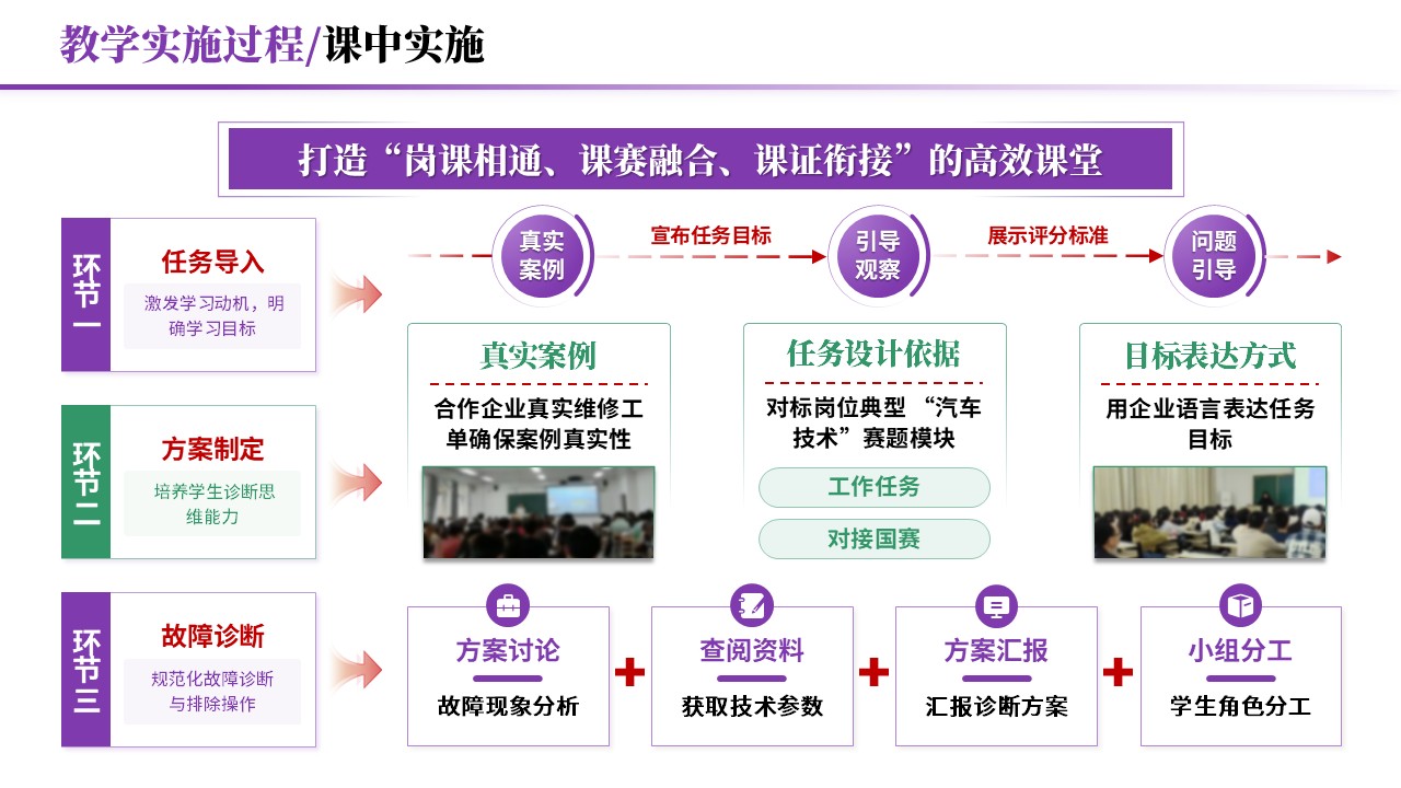 教学实施报告《岗课赛证-紫色》第6页预览图