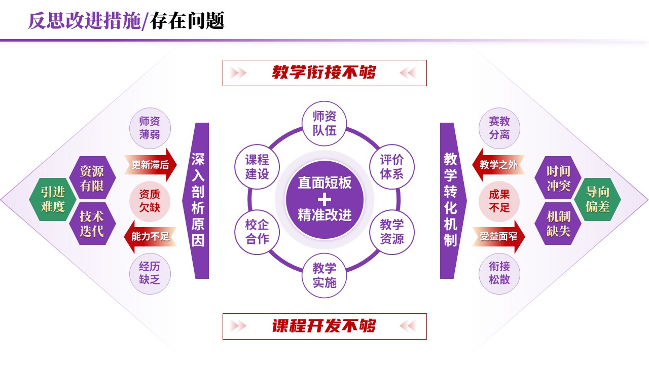 教学实施报告《岗课赛证-紫色》第10页预览图