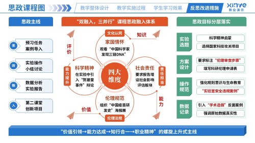 思政课程图(生命科学-蓝橙绿)