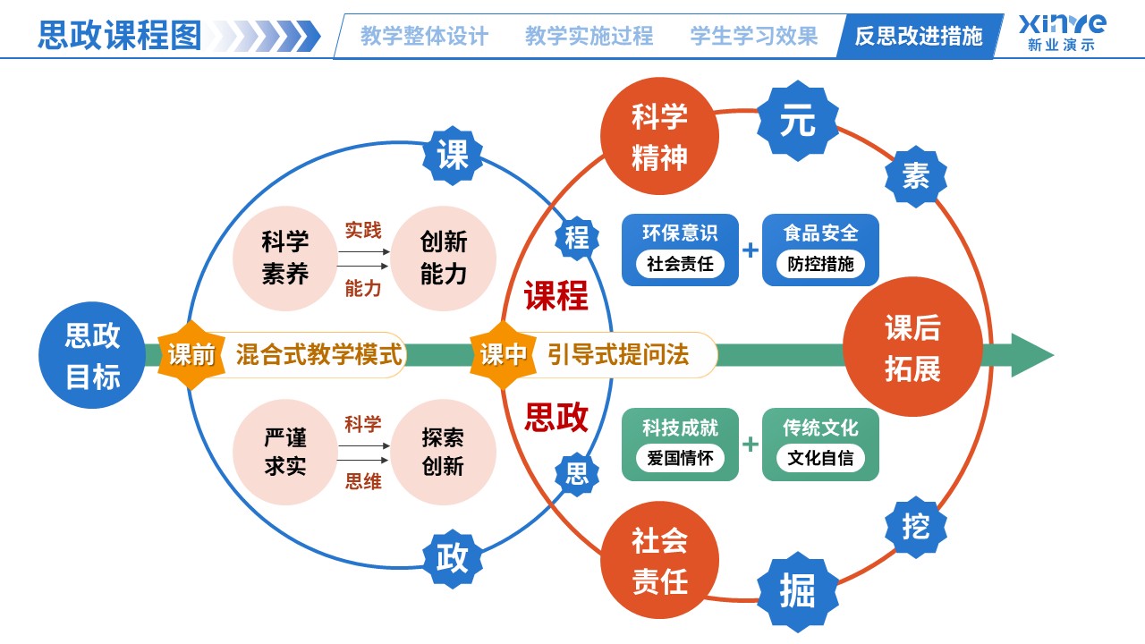 思政课程图（生命科学-蓝橙绿）第2页预览图