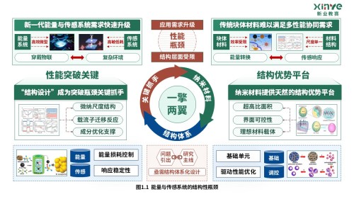 40-2科研架构图(纳米材料-绿红蓝)