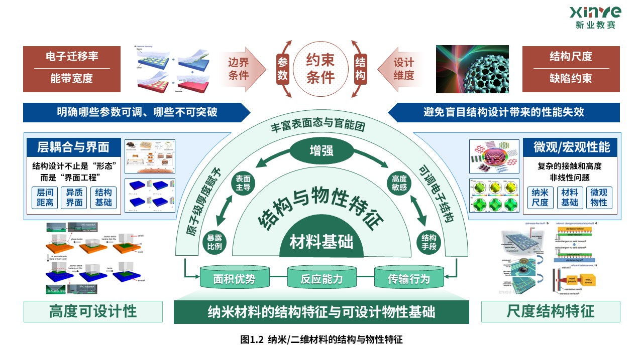 40-2科研架构图（纳米材料-绿红蓝）第2页预览图
