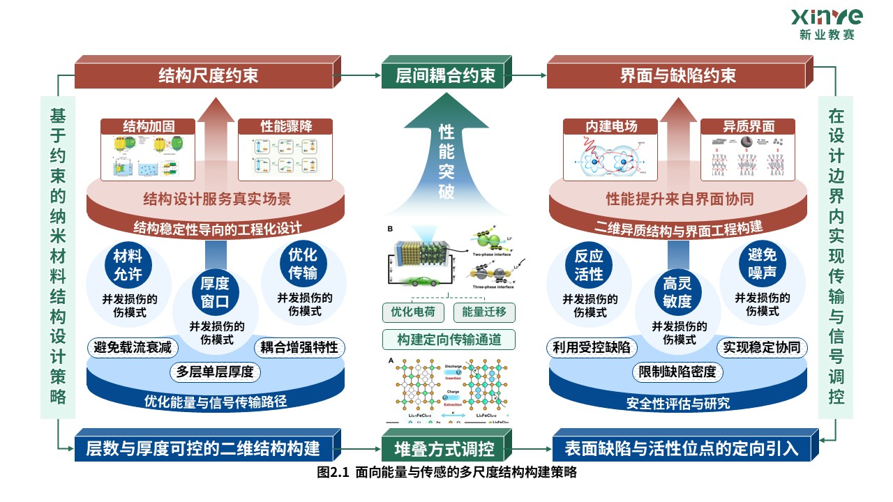 40-2科研架构图（纳米材料-绿红蓝）第3页预览图