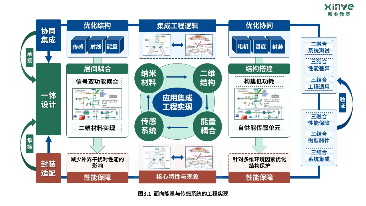 40-2科研架构图（纳米材料-绿红蓝）第5页预览图