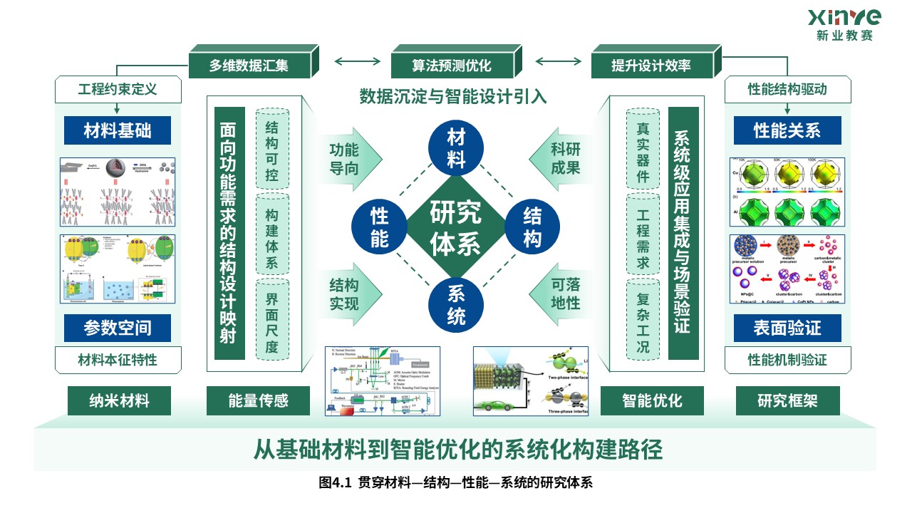 40-2科研架构图（纳米材料-绿红蓝）第7页预览图