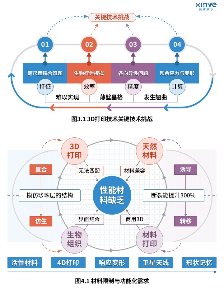 32-1科研架构图（基于3D打印的仿生结构轻量化设计-蓝橙紫）第2页预览图