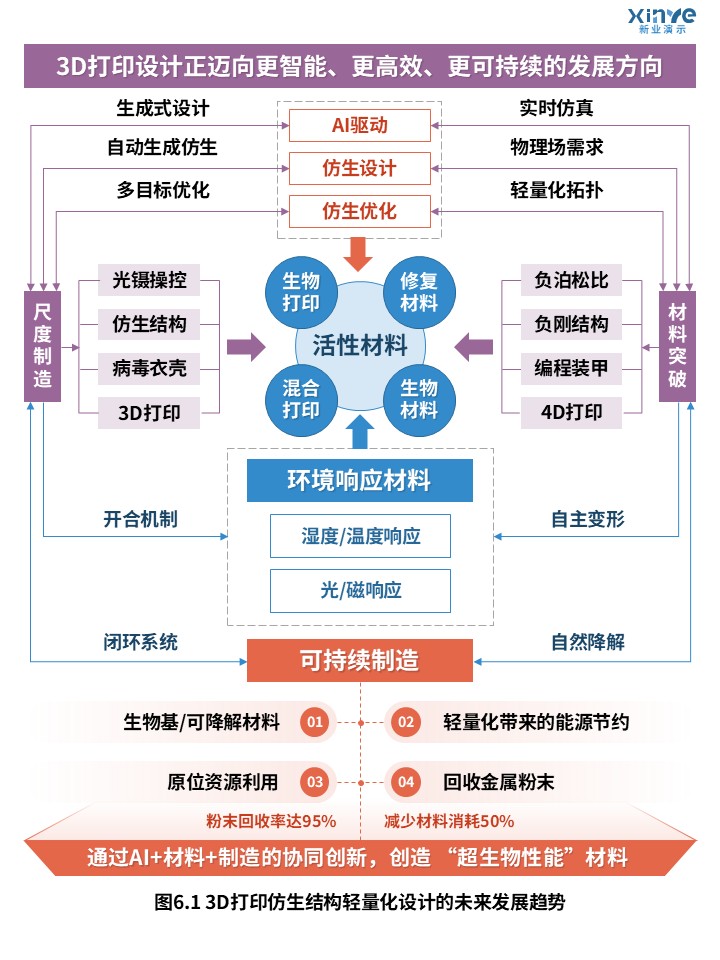 32-1科研架构图（基于3D打印的仿生结构轻量化设计-蓝橙紫）第4页预览图