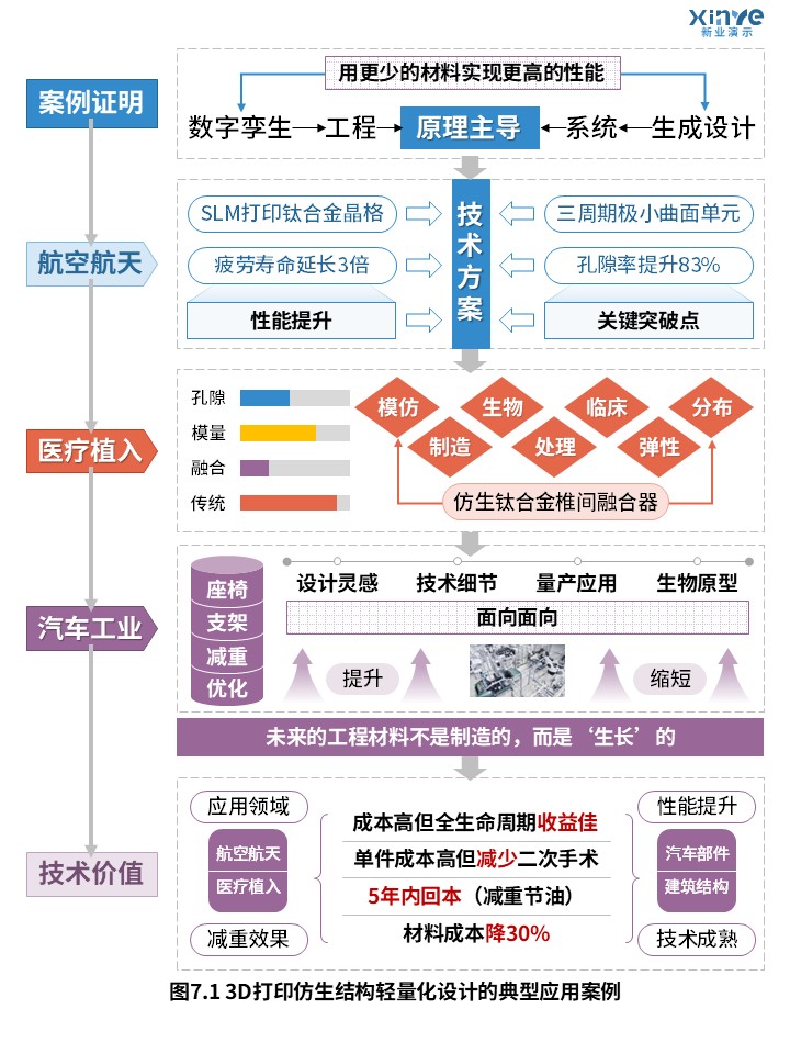 32-1科研架构图（基于3D打印的仿生结构轻量化设计-蓝橙紫）第5页预览图