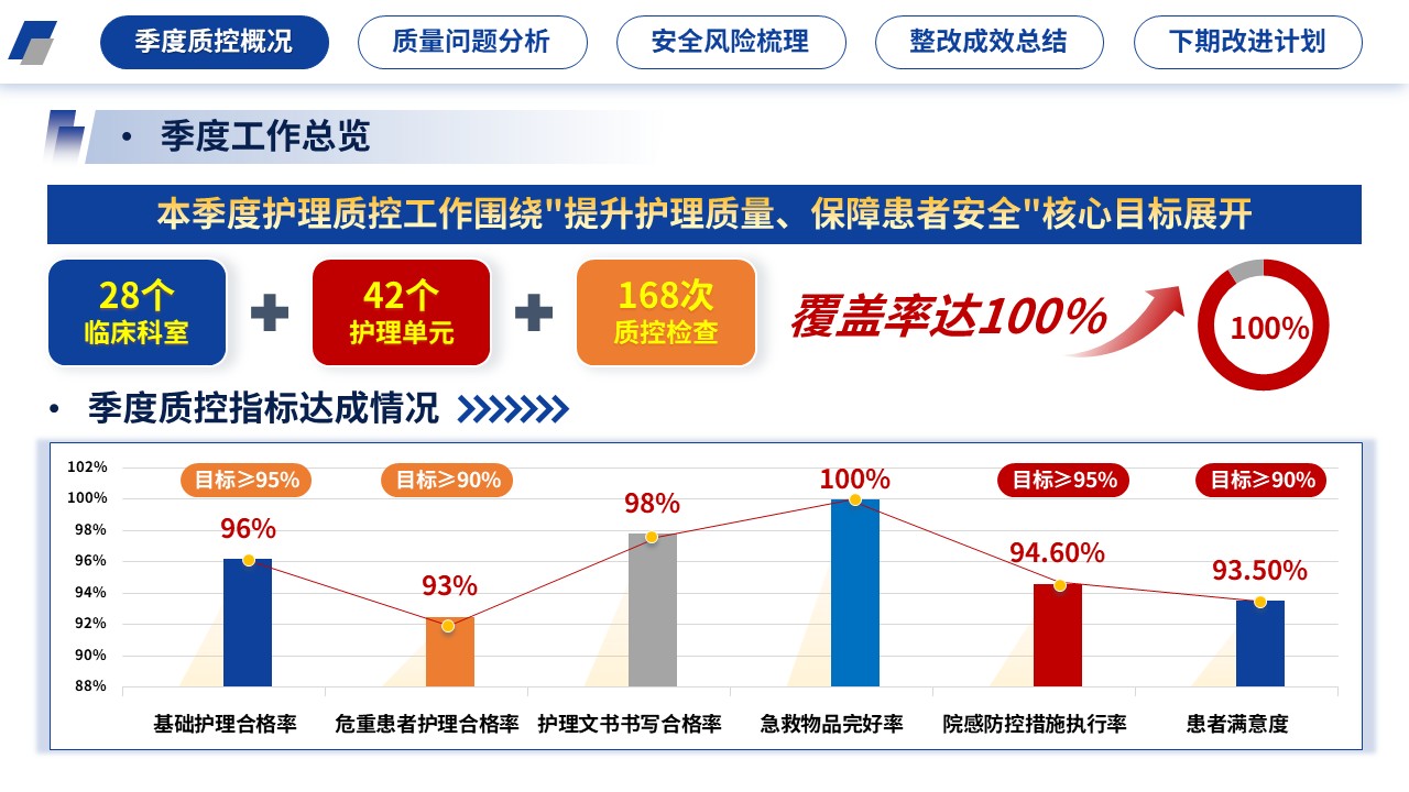 405期-医院质量管理-2026年第二季度护理质量控制分析第3页预览
