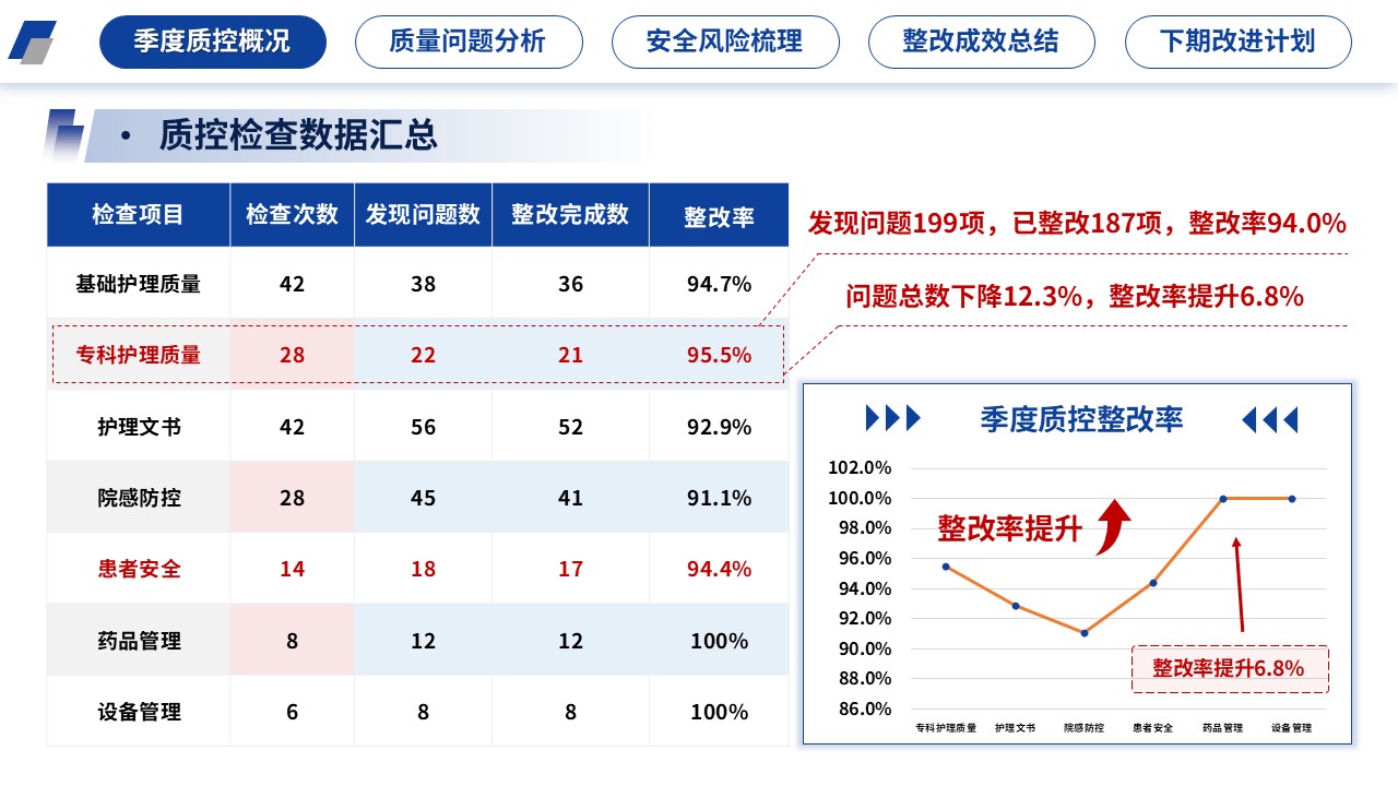 405期-医院质量管理-2026年第二季度护理质量控制分析第4页预览