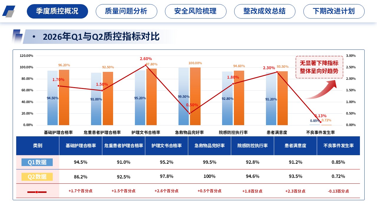 405期-医院质量管理-2026年第二季度护理质量控制分析第5页预览
