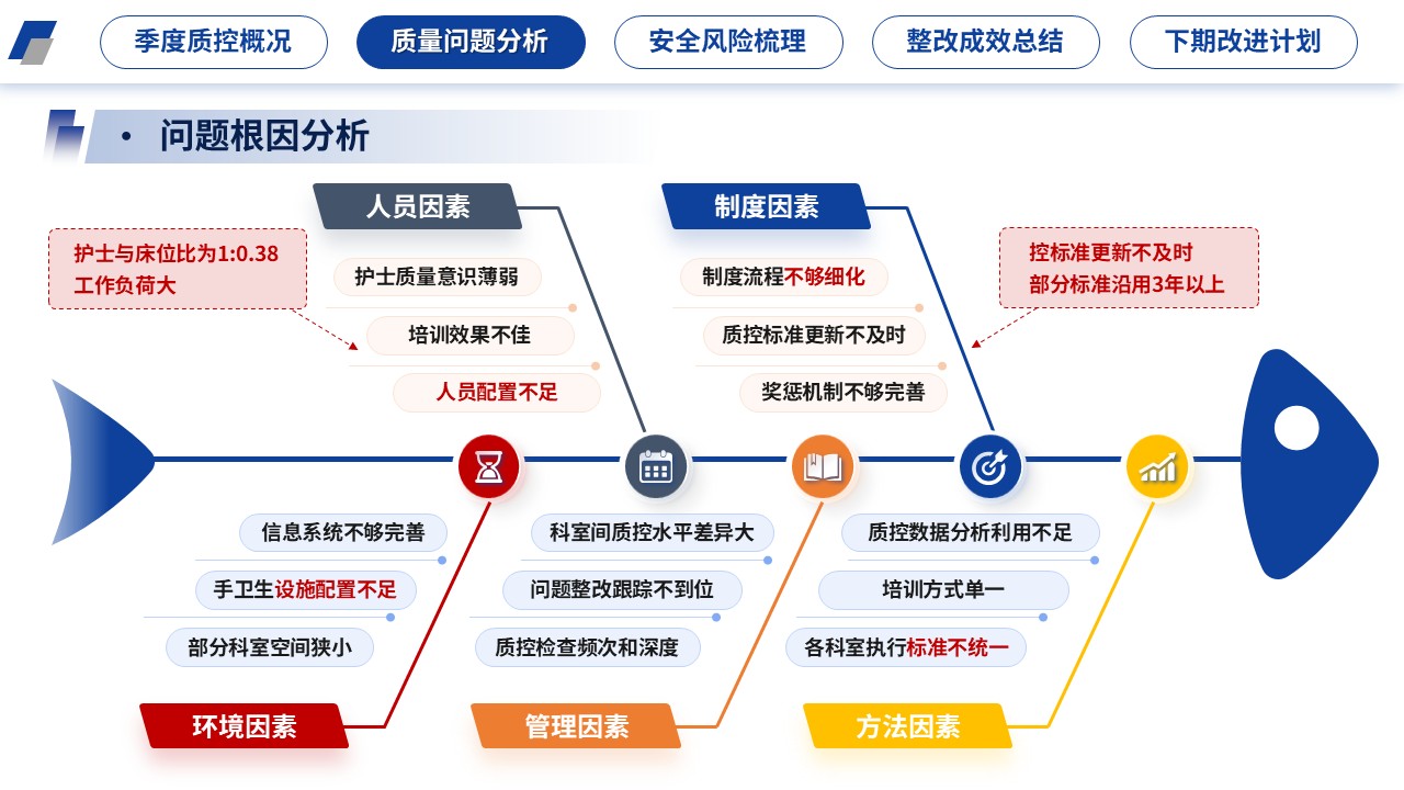 405期-医院质量管理-2026年第二季度护理质量控制分析第9页预览