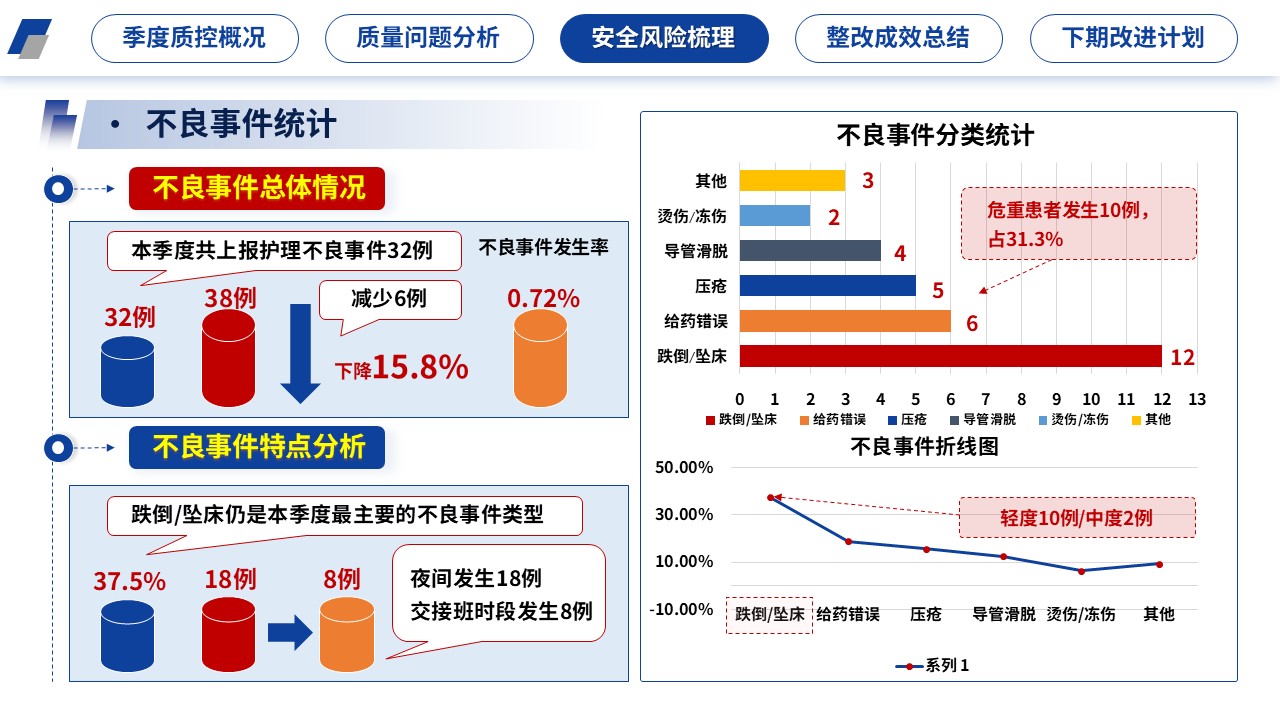 405期-医院质量管理-2026年第二季度护理质量控制分析第11页预览