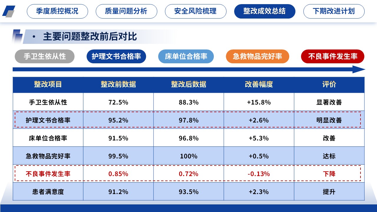 405期-医院质量管理-2026年第二季度护理质量控制分析第15页预览