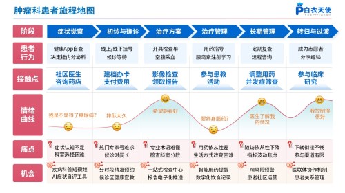 270期-患者旅程地图