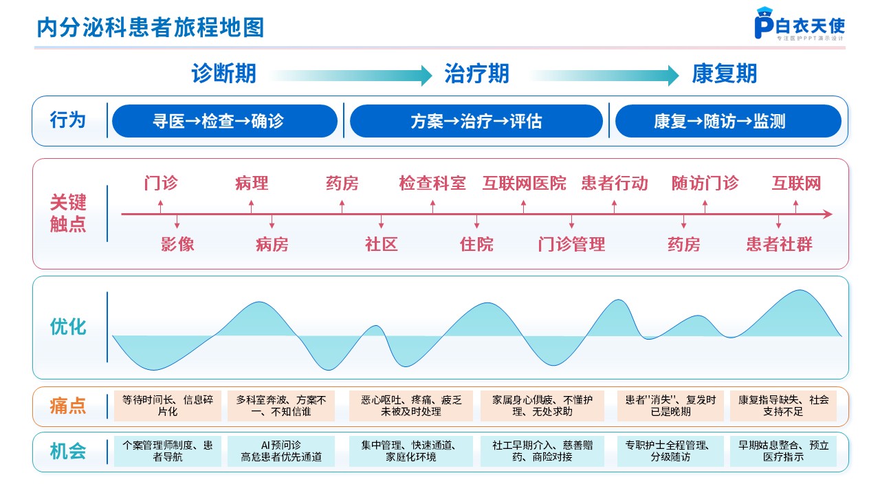 270期-患者旅程地图第3页预览