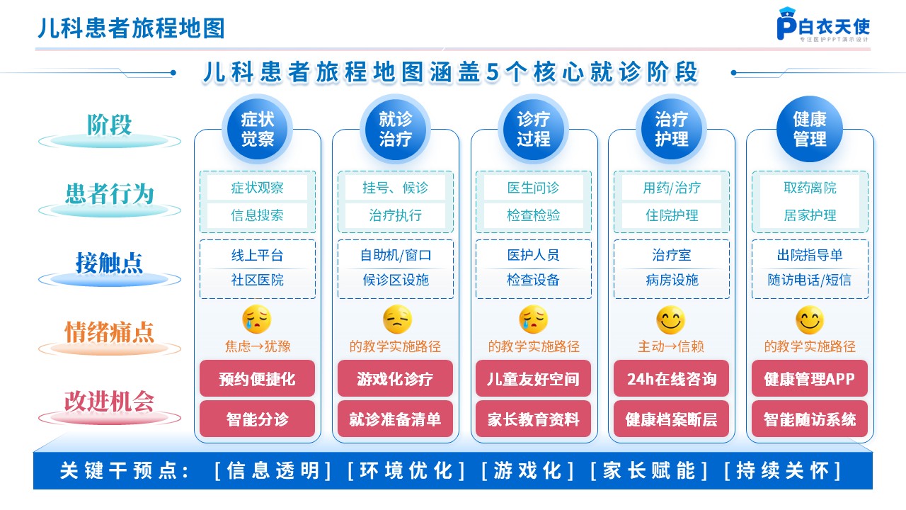270期-患者旅程地图第6页预览