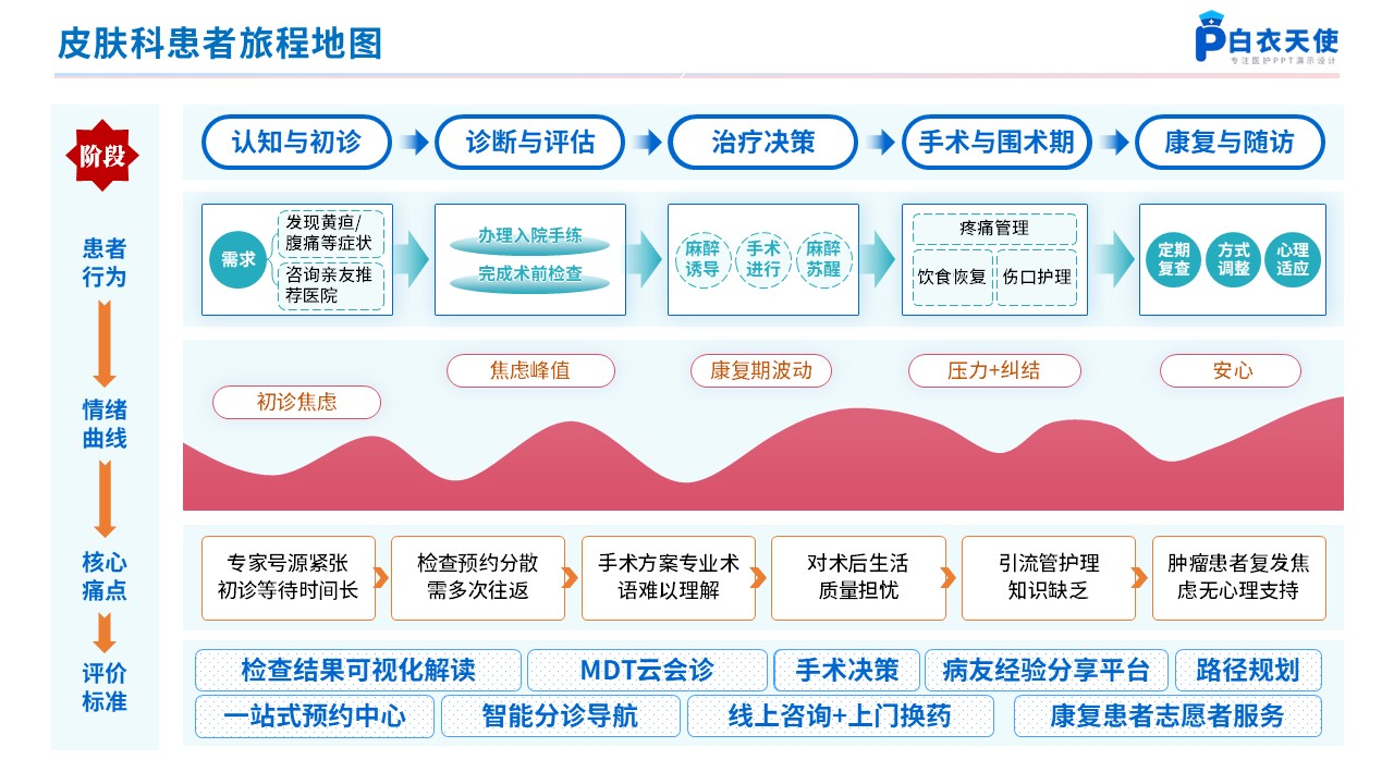 270期-患者旅程地图第7页预览