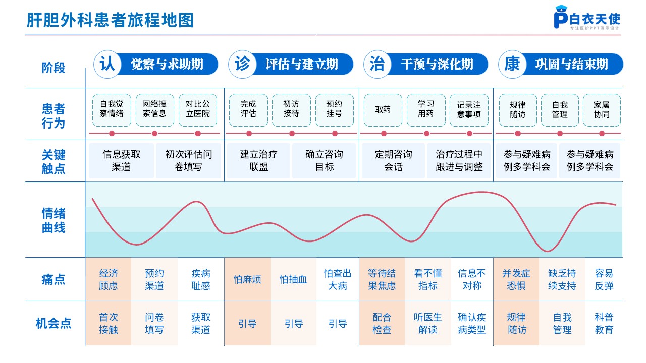 270期-患者旅程地图第8页预览