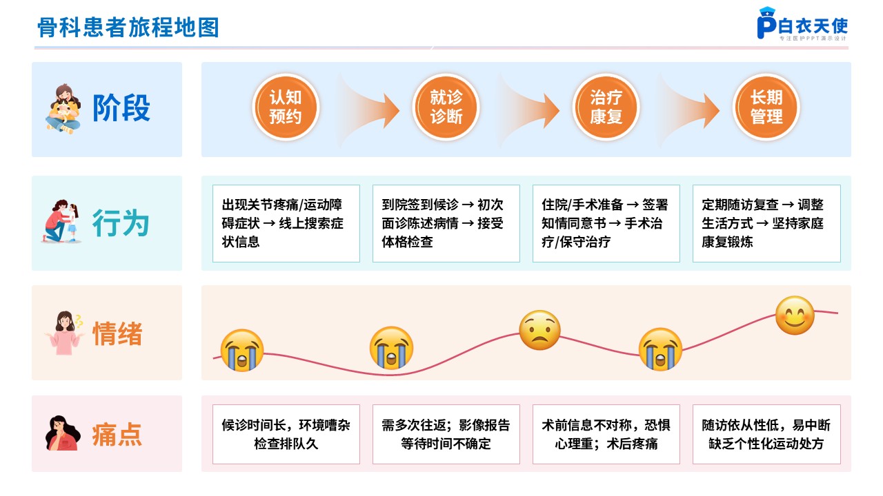 270期-患者旅程地图第10页预览