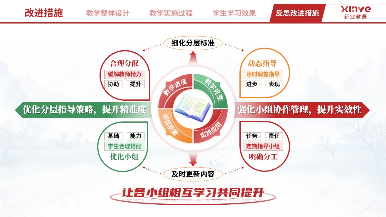 教学实施报告（文科 PBL 教学设计与多元评价-红绿黄）第11页预览图