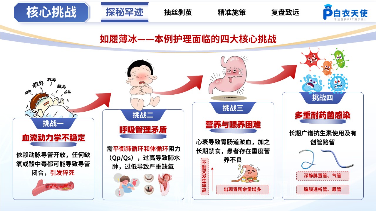 487期-疑难病例-一例罕见心脏畸形重症患者的MDT护理疑难病例讨论第5页预览