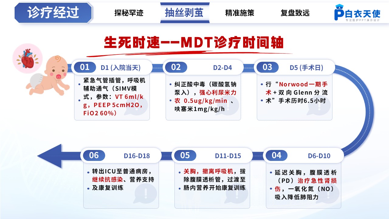 487期-疑难病例-一例罕见心脏畸形重症患者的MDT护理疑难病例讨论第9页预览