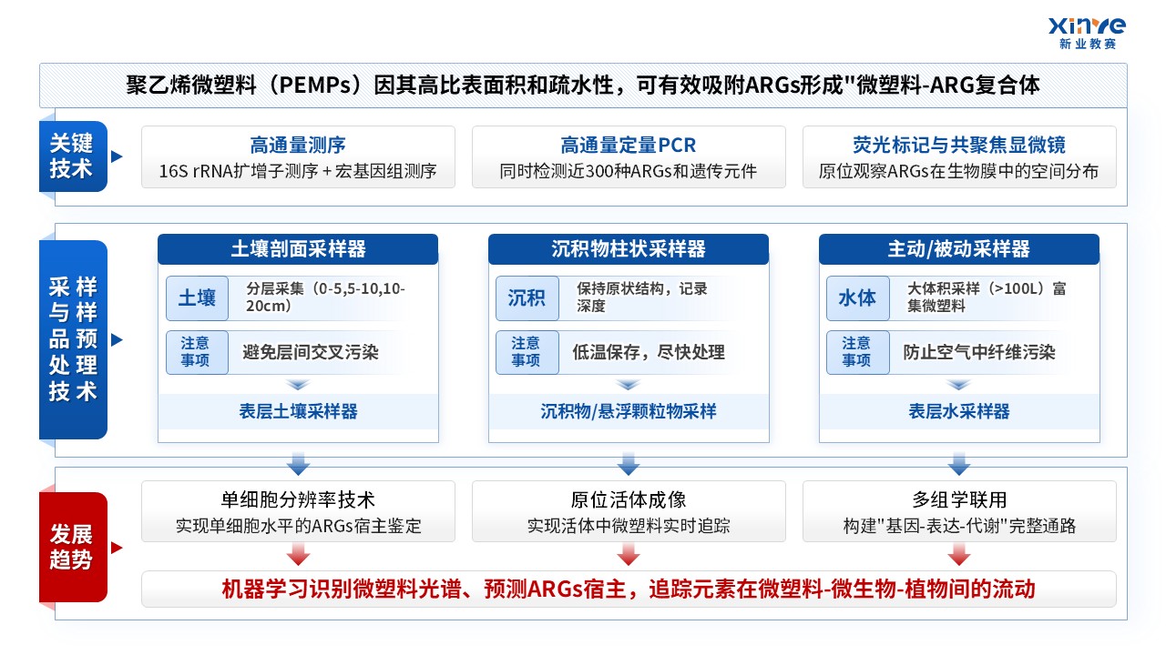 51-2技术路线图（新型污染物-蓝色）第2页预览图