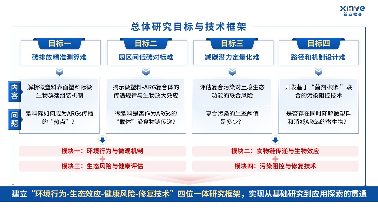 51-2技术路线图（新型污染物-蓝色）第3页预览图