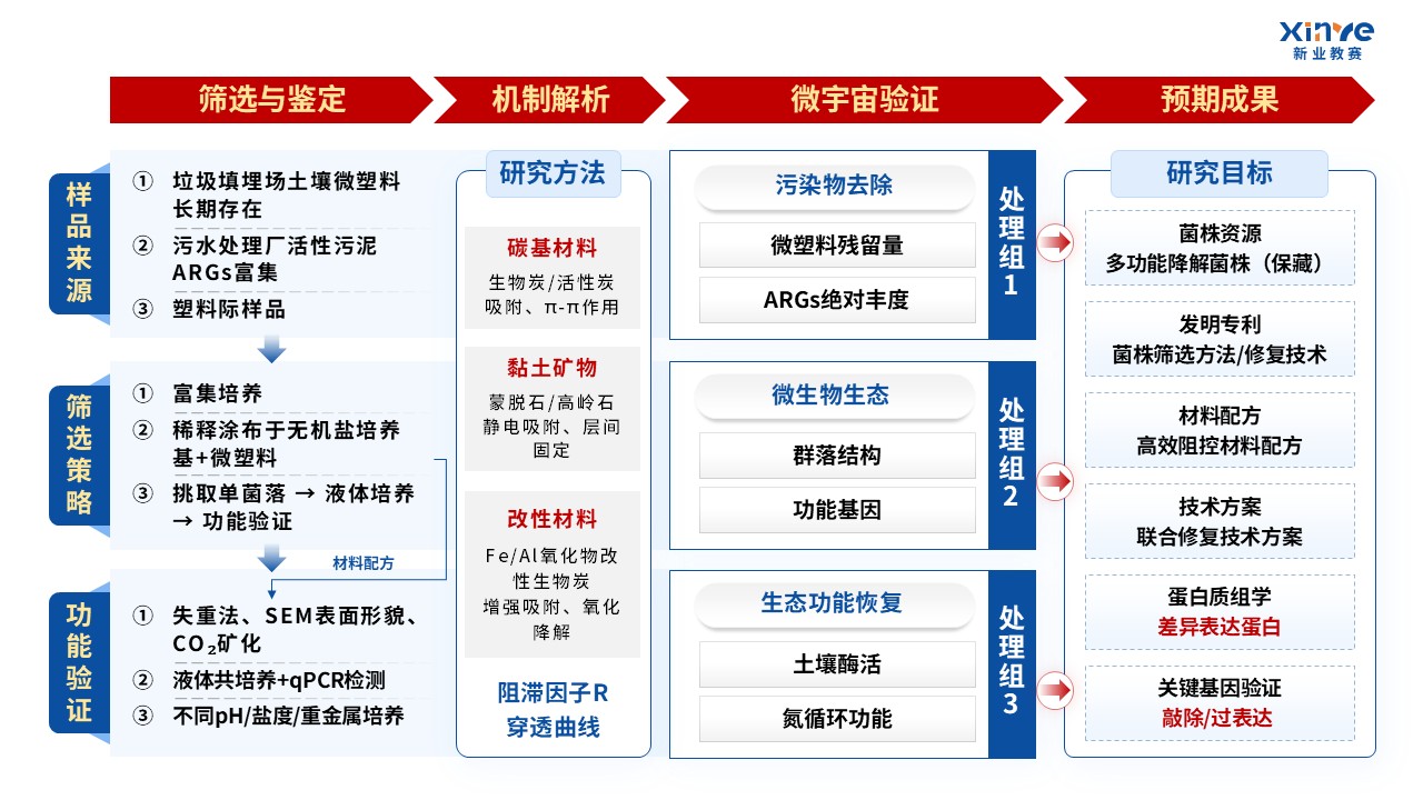 51-2技术路线图（新型污染物-蓝色）第7页预览图