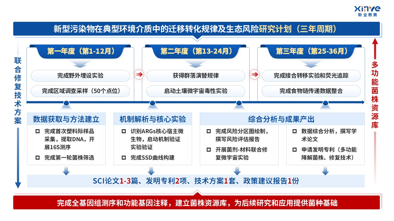 51-2技术路线图（新型污染物-蓝色）第8页预览图