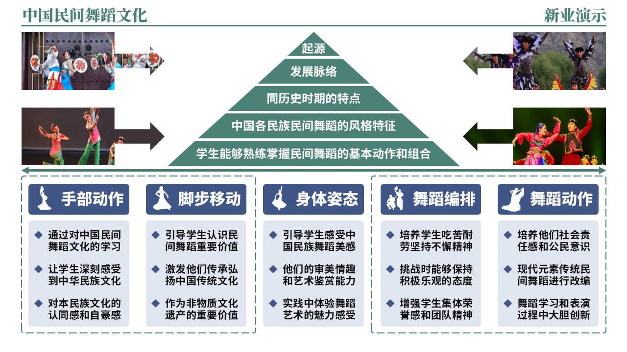 46-2《中国民间舞蹈文化架构图》（绿色）第2页预览图
