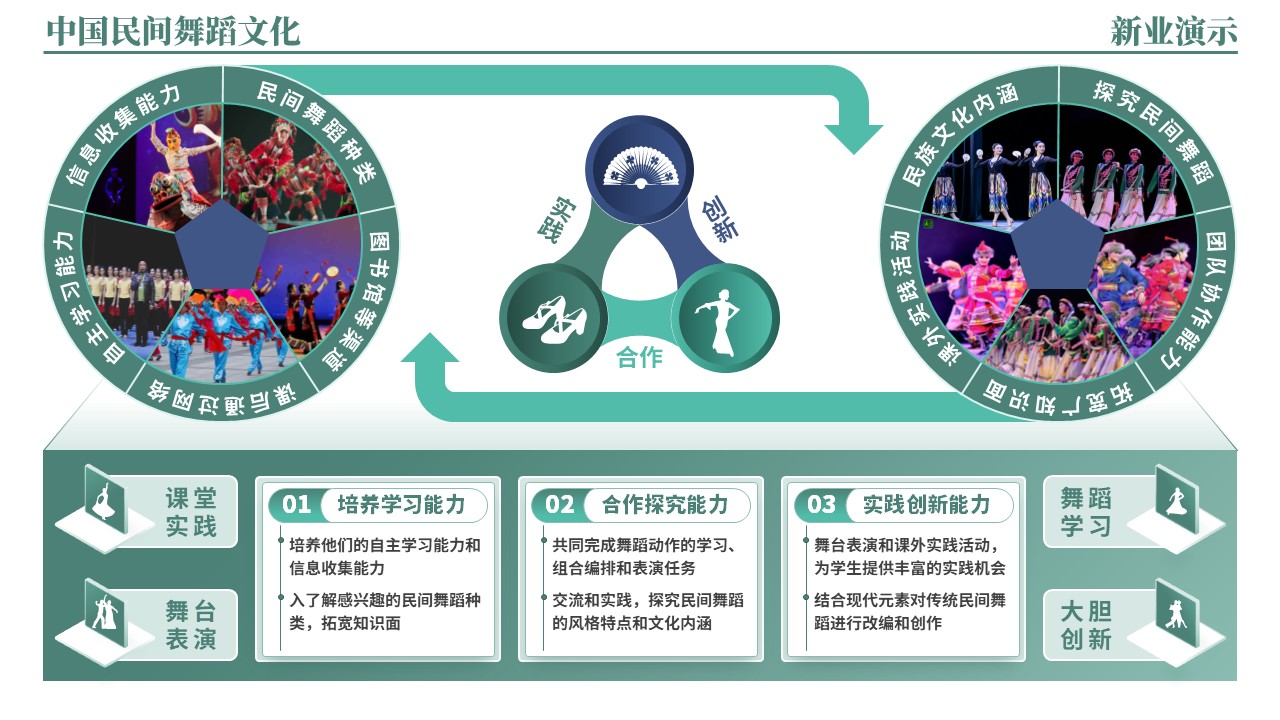 46-2《中国民间舞蹈文化架构图》（绿色）第3页预览图