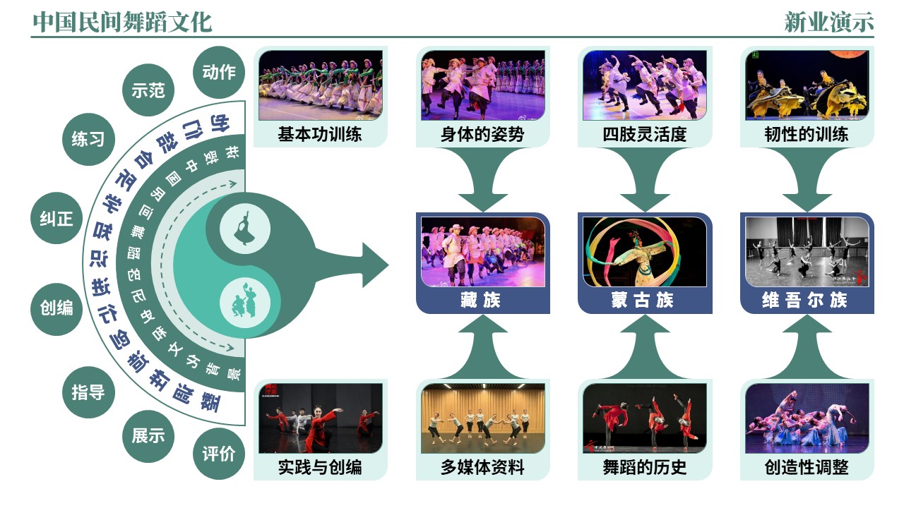 46-2《中国民间舞蹈文化架构图》（绿色）第4页预览图