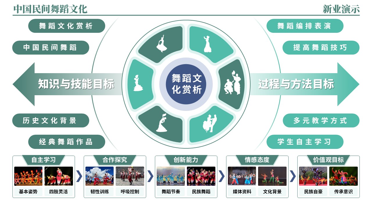 46-2《中国民间舞蹈文化架构图》（绿色）第5页预览图