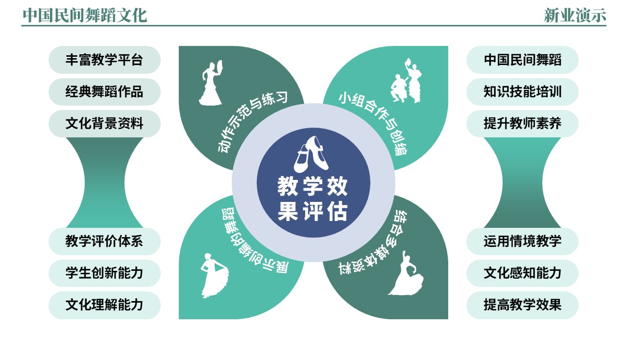 46-2《中国民间舞蹈文化架构图》（绿色）第6页预览图