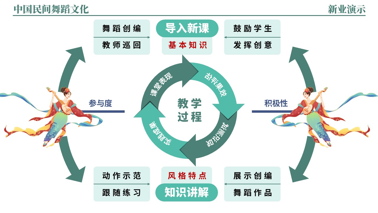 46-2《中国民间舞蹈文化架构图》（绿色）第9页预览图