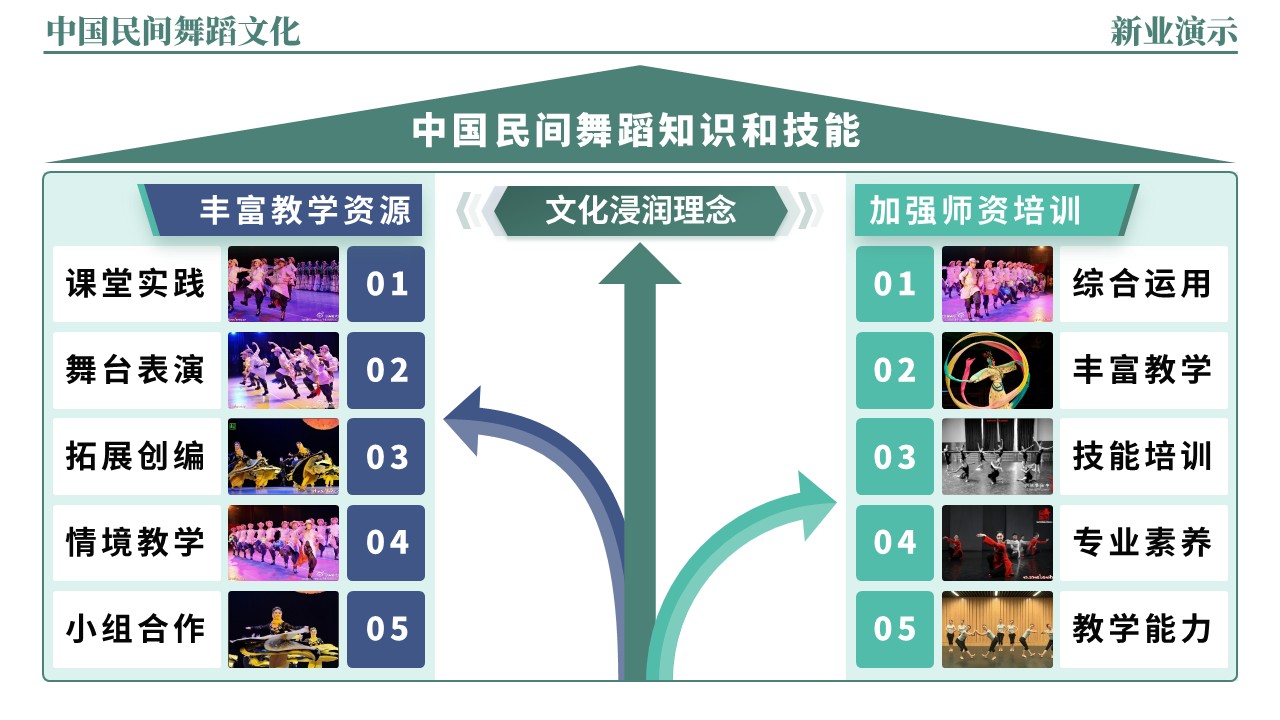 46-2《中国民间舞蹈文化架构图》（绿色）第10页预览图
