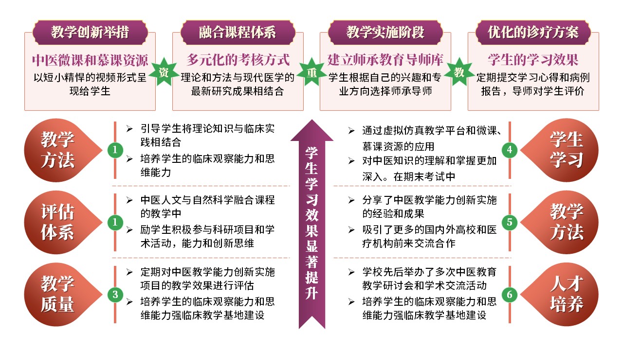 30-2《中西医教学报告》紫色第7页预览图