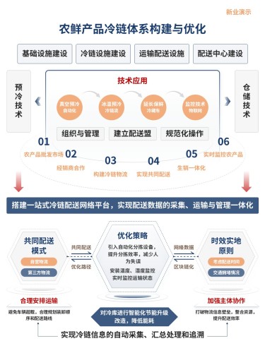 5-2架构图(农鲜产品冷链体系构建与优化)蓝色