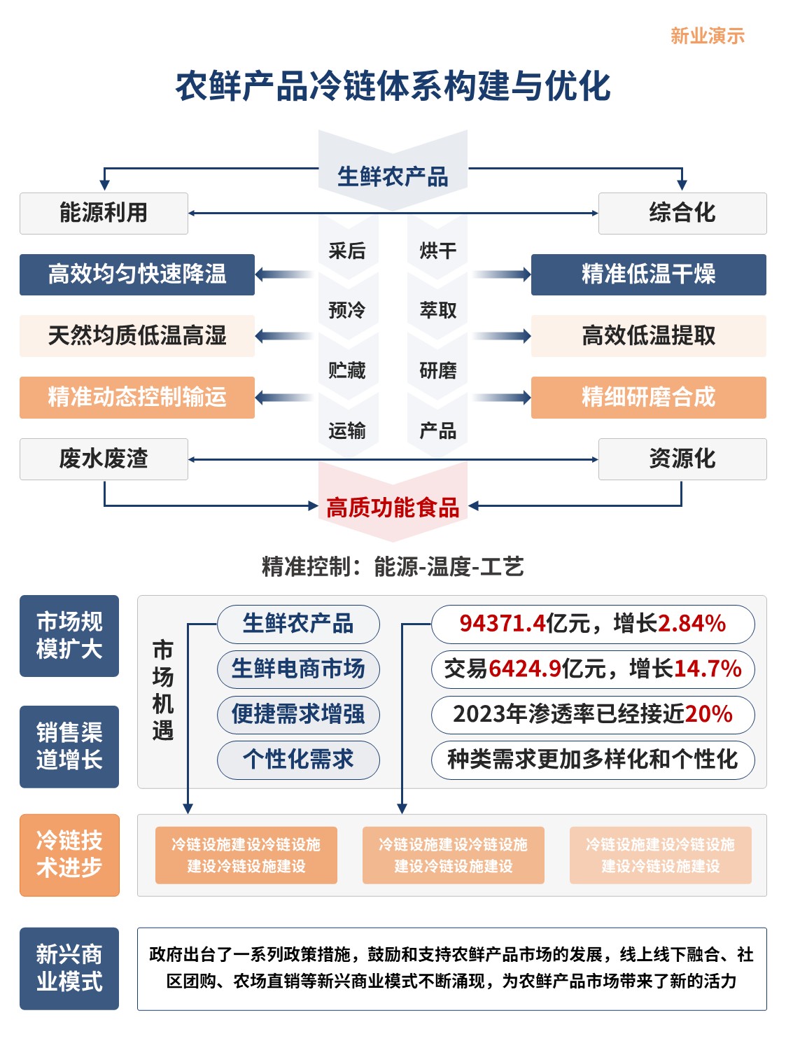 5-2架构图(农鲜产品冷链体系构建与优化)蓝色第2页预览图