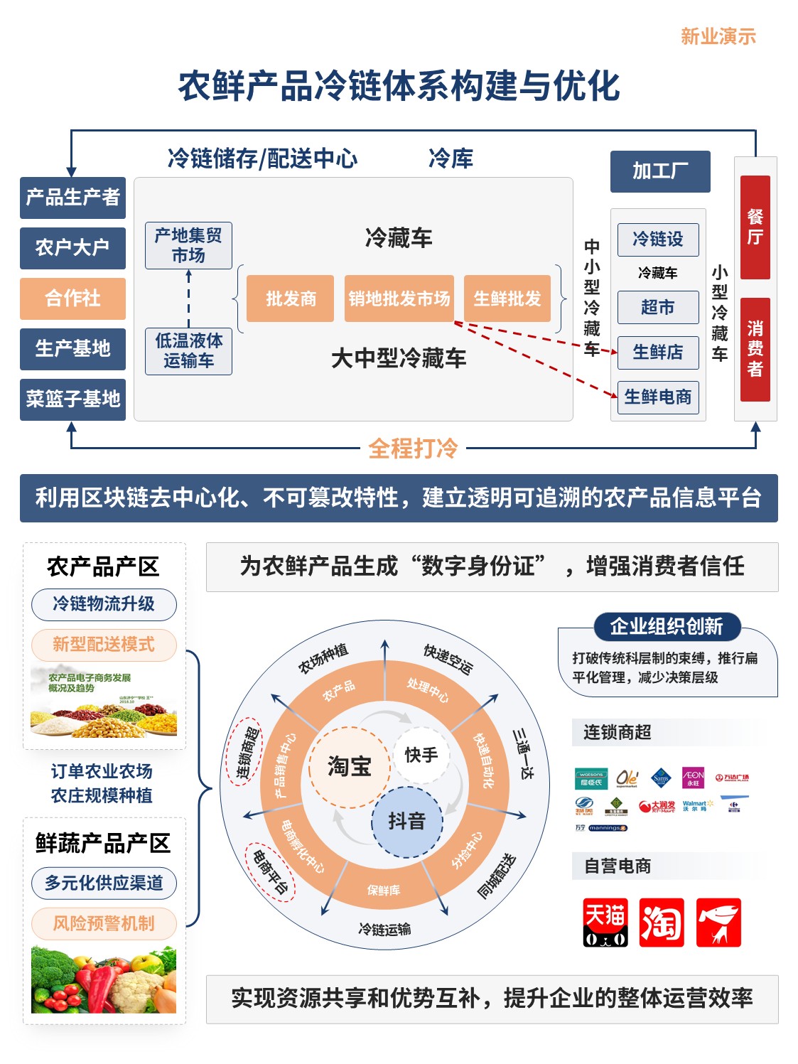 5-2架构图(农鲜产品冷链体系构建与优化)蓝色第3页预览图